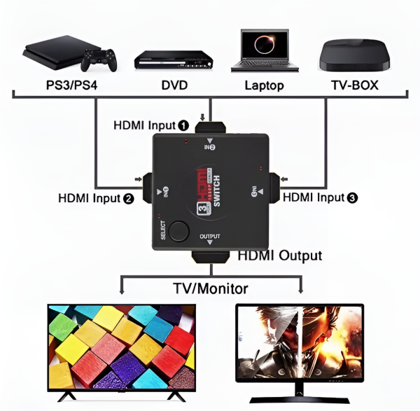 Адаптер H55 HDMI Port 3x1 на 1 монитор, черный / Предназначен для переключения между 3 портами HDMI различных устройств